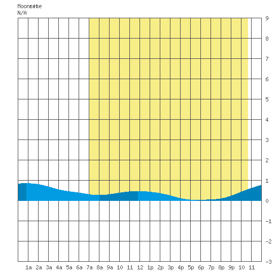 Kotzebue tide chart for Sunday, August 25, 2024