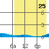 Kotzebue tide chart for Sunday, August 25, 2024