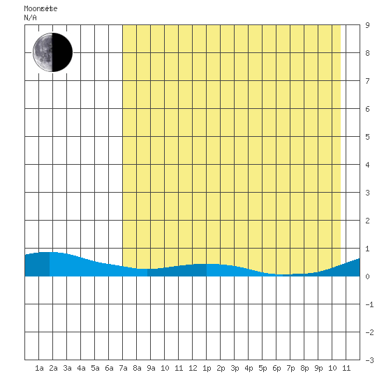 Kotzebue tide chart for Monday, August 26, 2024