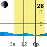 Kotzebue tide chart for Monday, August 26, 2024