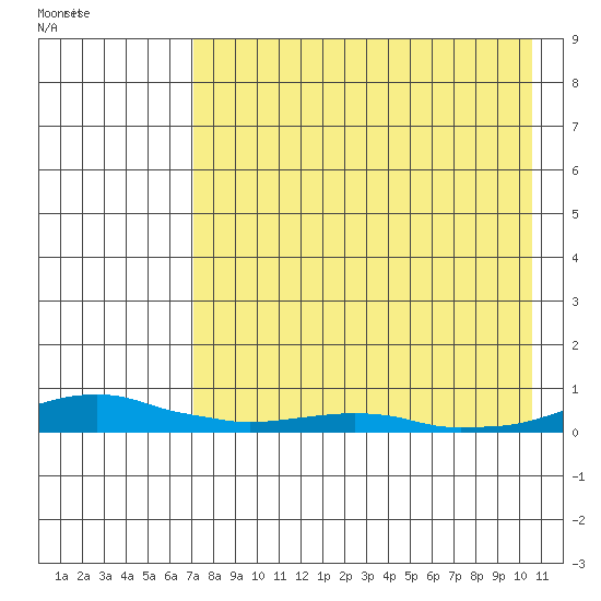 Kotzebue tide chart for Tuesday, August 27, 2024