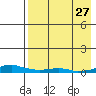 Kotzebue tide chart for Tuesday, August 27, 2024