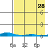 Kotzebue tide chart for Wednesday, August 28, 2024