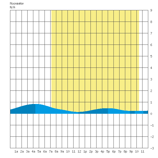 Kotzebue tide chart for Thursday, August 29, 2024