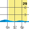 Kotzebue tide chart for Thursday, August 29, 2024