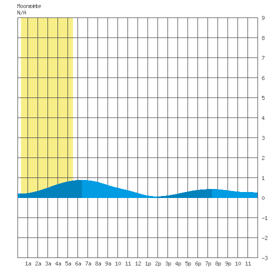 Kotzebue tide chart for Friday, August 2, 2024