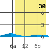 Kotzebue tide chart for Friday, August 30, 2024