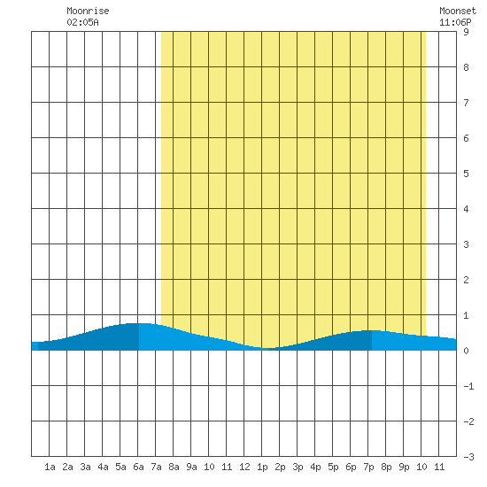 Kotzebue tide chart for Saturday, August 31, 2024