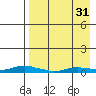 Kotzebue tide chart for Saturday, August 31, 2024