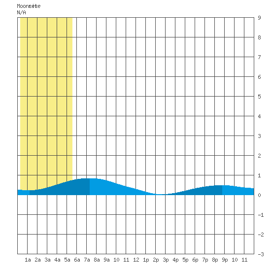 Kotzebue tide chart for Saturday, August 3, 2024