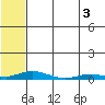 Kotzebue tide chart for Saturday, August 3, 2024