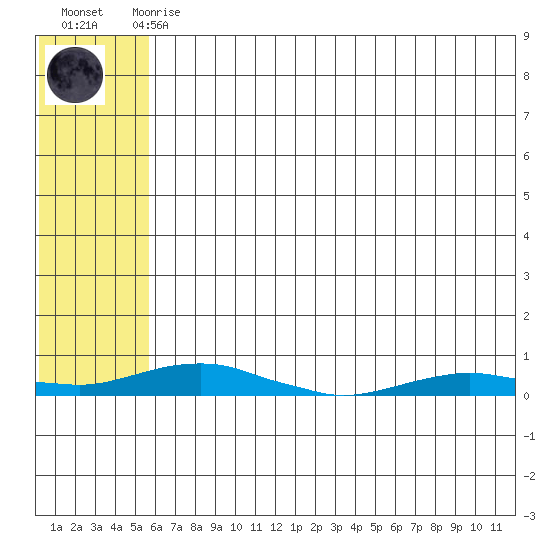 Kotzebue tide chart for Sunday, August 4, 2024