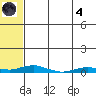 Kotzebue tide chart for Sunday, August 4, 2024