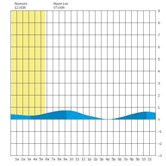 Kotzebue tide chart for Monday, August 5, 2024