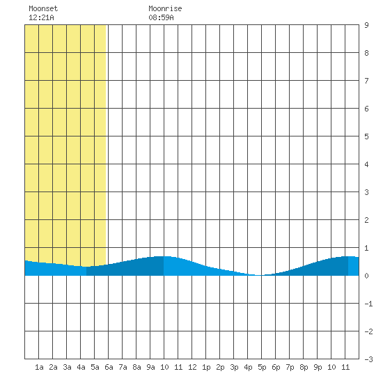 Kotzebue tide chart for Tuesday, August 6, 2024