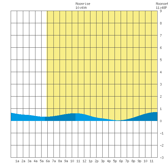 Kotzebue tide chart for Wednesday, August 7, 2024