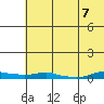 Kotzebue tide chart for Wednesday, August 7, 2024