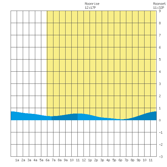 Kotzebue tide chart for Thursday, August 8, 2024