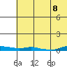 Kotzebue tide chart for Thursday, August 8, 2024
