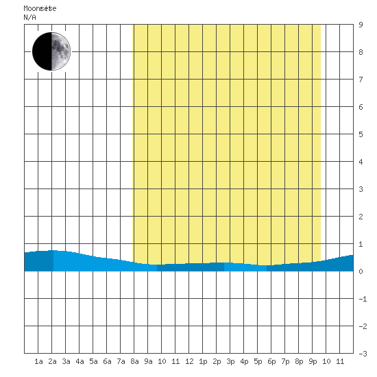 Kotzebue tide chart for Tuesday, September 10, 2024