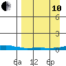 Kotzebue tide chart for Tuesday, September 10, 2024