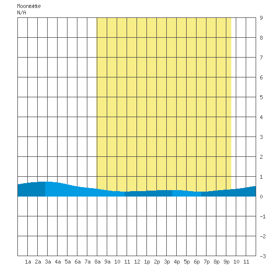 Kotzebue tide chart for Wednesday, September 11, 2024