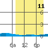 Kotzebue tide chart for Wednesday, September 11, 2024