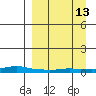 Kotzebue tide chart for Friday, September 13, 2024