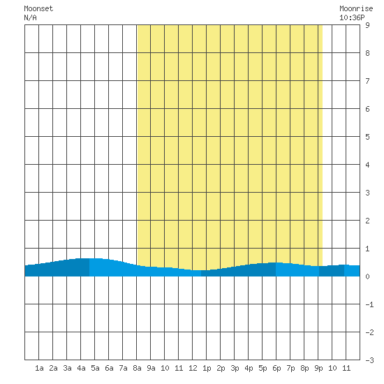 Kotzebue tide chart for Saturday, September 14, 2024