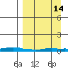 Kotzebue tide chart for Saturday, September 14, 2024