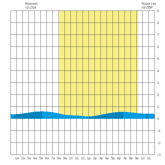 Kotzebue tide chart for Sunday, September 15, 2024