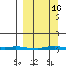 Kotzebue tide chart for Monday, September 16, 2024