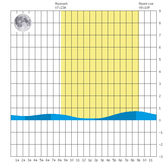 Kotzebue tide chart for Tuesday, September 17, 2024