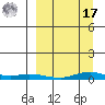 Kotzebue tide chart for Tuesday, September 17, 2024