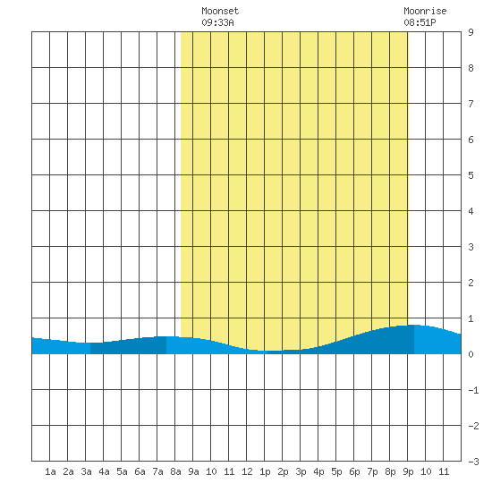 Kotzebue tide chart for Wednesday, September 18, 2024