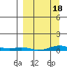 Kotzebue tide chart for Wednesday, September 18, 2024