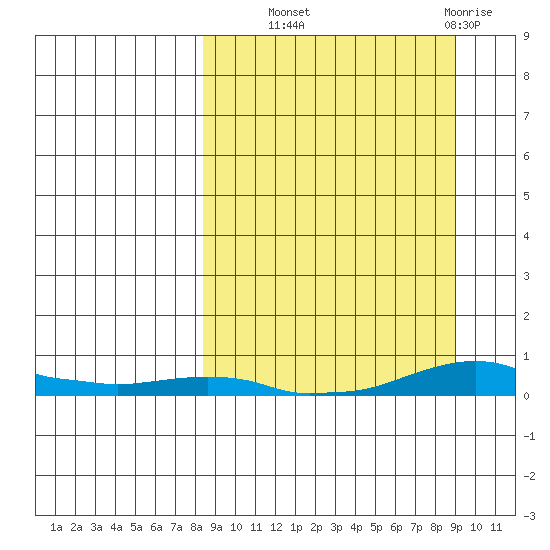 Kotzebue tide chart for Thursday, September 19, 2024