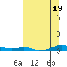 Kotzebue tide chart for Thursday, September 19, 2024