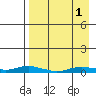 Kotzebue tide chart for Sunday, September 1, 2024