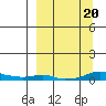 Kotzebue tide chart for Friday, September 20, 2024