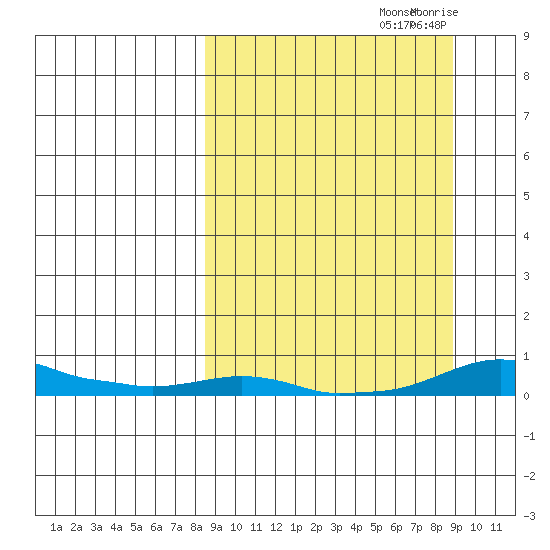 Kotzebue tide chart for Saturday, September 21, 2024