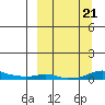 Kotzebue tide chart for Saturday, September 21, 2024