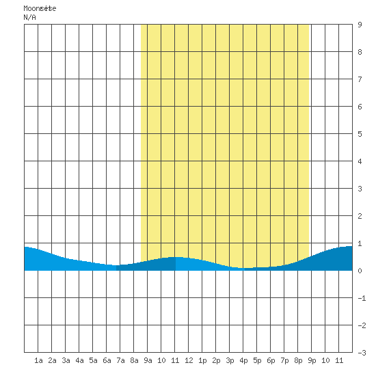 Kotzebue tide chart for Sunday, September 22, 2024