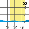 Kotzebue tide chart for Sunday, September 22, 2024