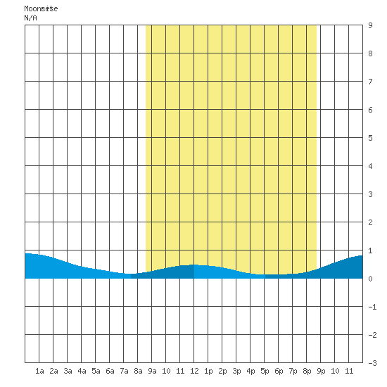 Kotzebue tide chart for Monday, September 23, 2024
