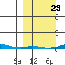 Kotzebue tide chart for Monday, September 23, 2024