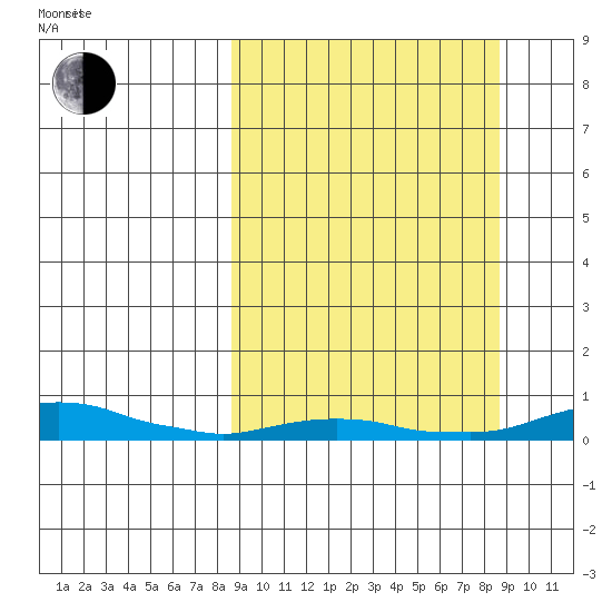 Kotzebue tide chart for Tuesday, September 24, 2024