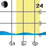 Kotzebue tide chart for Tuesday, September 24, 2024