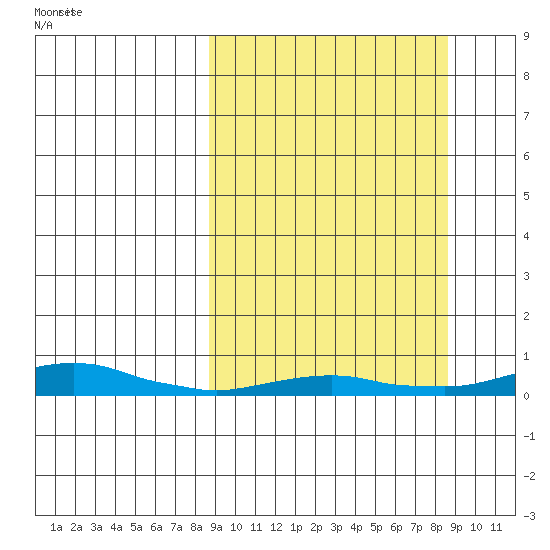 Kotzebue tide chart for Wednesday, September 25, 2024