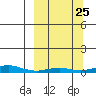 Kotzebue tide chart for Wednesday, September 25, 2024